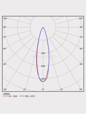 Диаграмма КСС светильника FWL 12-26-RGBW50-F15